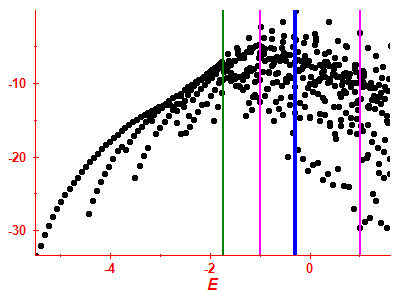 Strength function log